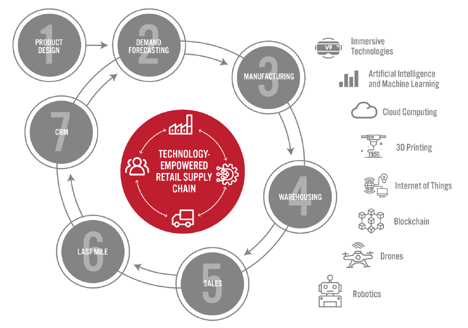 The Technology-Powered Retail Supply Chain: Major Functions and Supporting Technologies