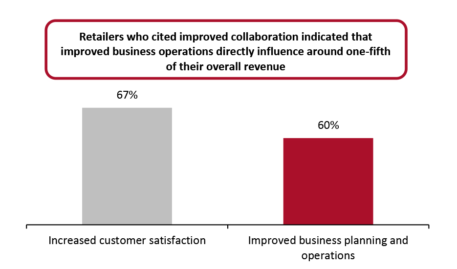 Grocery/Drug Retailers: Benefits Derived from Improved Collaboration with Suppliers (% of Respondents)