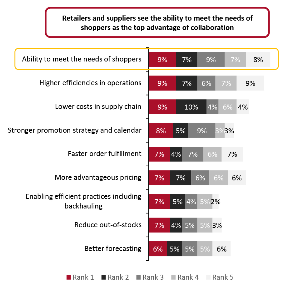 Retailers and Suppliers: Key Advantages of Good Retailer-Supplier Collaboration (% of Respondents)