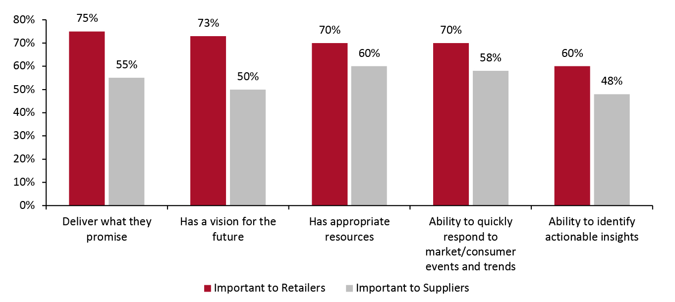 Retailers and Suppliers: Key Criteria They Look for in Their Partners for Successful Collaboration (% of Respondents Who Cited Criteria as “Important” or “Very Important”)