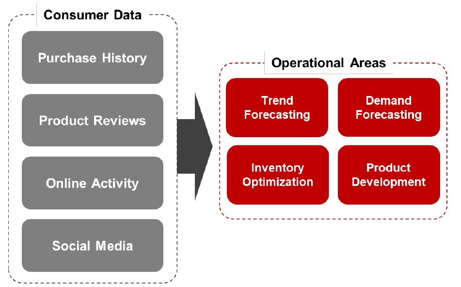 Sources of Consumer Data (Left) and the Operational Areas That Are Enhanced by Data (Right)