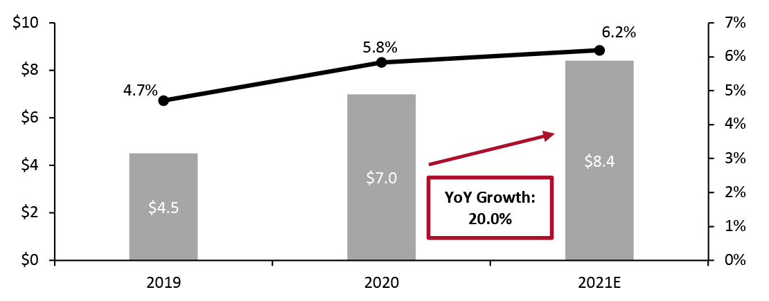 DNVBs: Total Sales in the US Apparel and Footwear Market (Left Axis, USD Bil.) and Share of Total Apparel and Footwear E-Commerce Market (Right Axis, %)