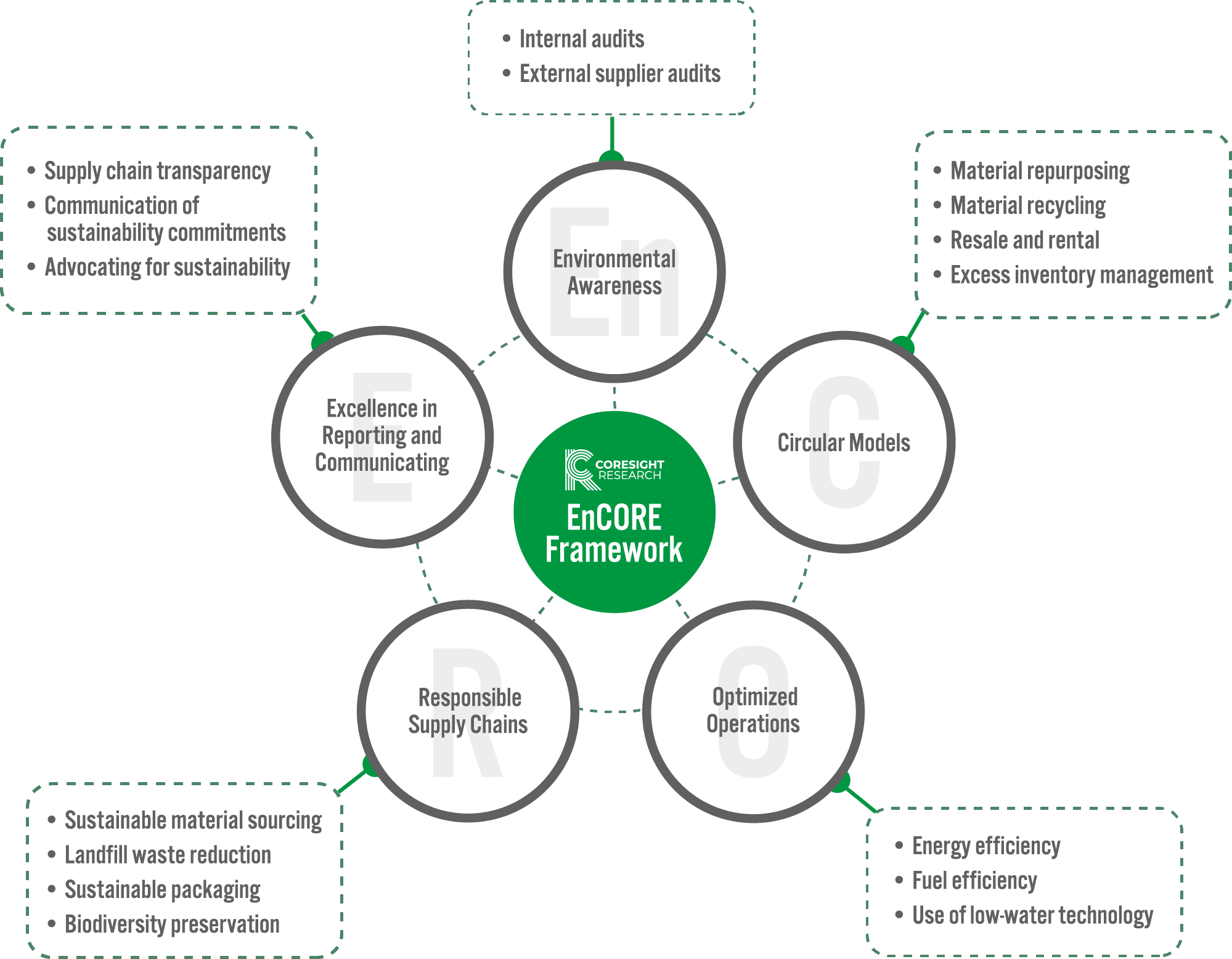 Figure 1. The EnCORE Framework