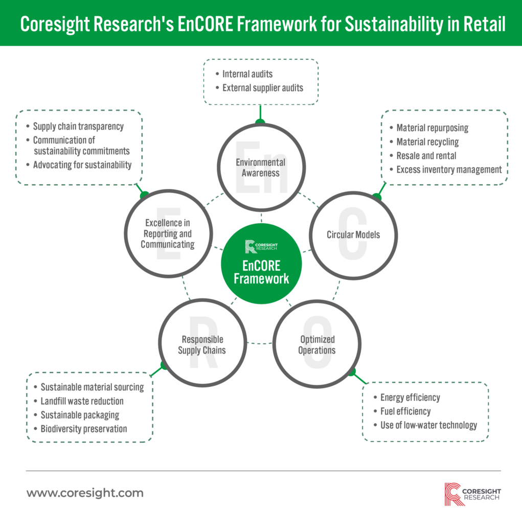 Coresight Research’s EnCORE Framework for Sustainability in Retail ...