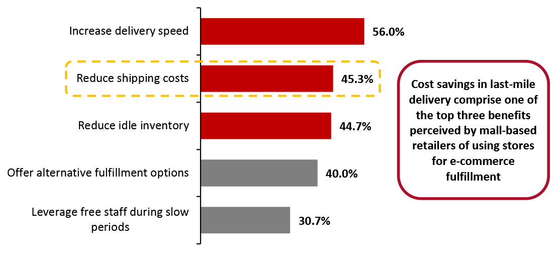 Top Five Benefits of Using Mall-Based Stores as Fulfillment Centers (% of Respondents)