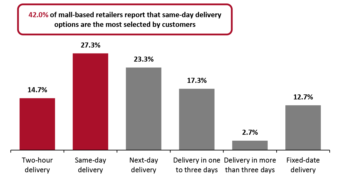 Most Selected Delivery Options by Customers (% of Respondents)