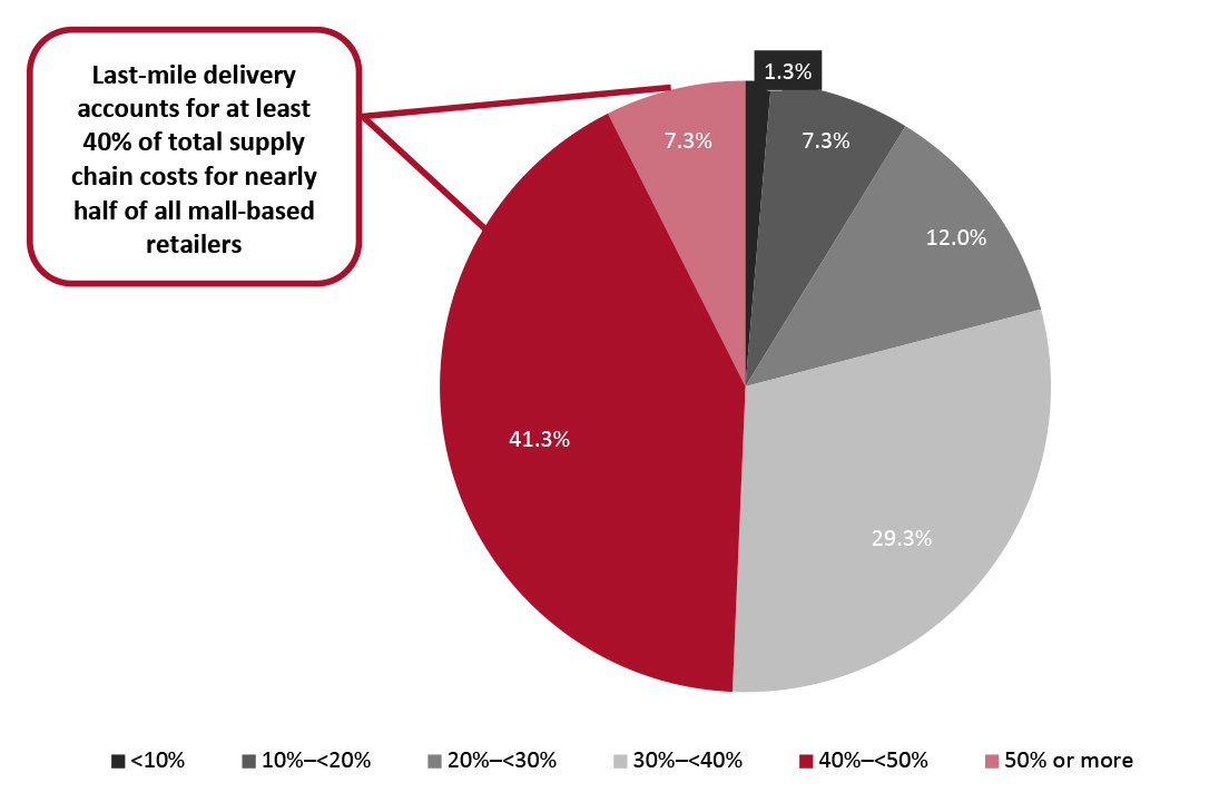 Last-Mile Delivery Costs as Proportion of Total Supply Chain Costs (% of Respondents)