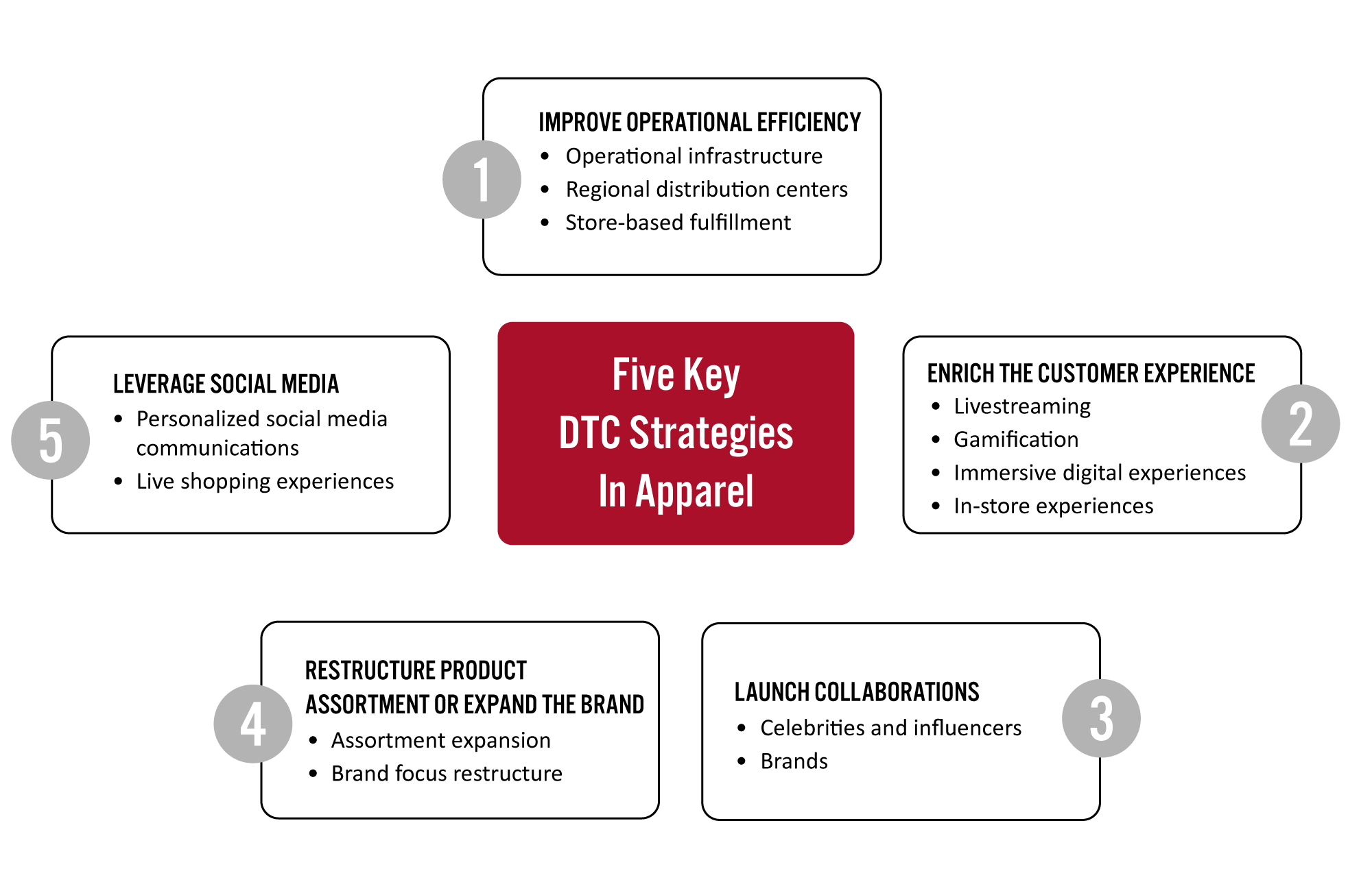 Five Key DTC Strategies in Apparel