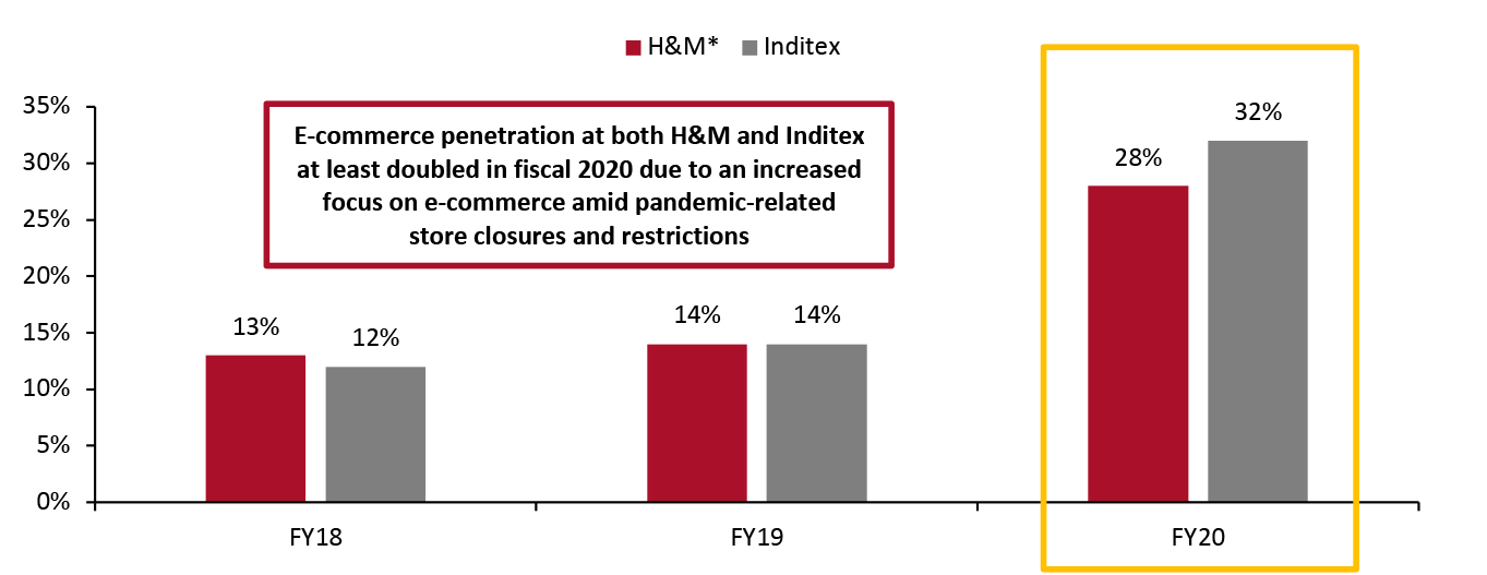 H&M vs. Inditex: E-Commerce Penetration (% of Total Sales), FY18–20