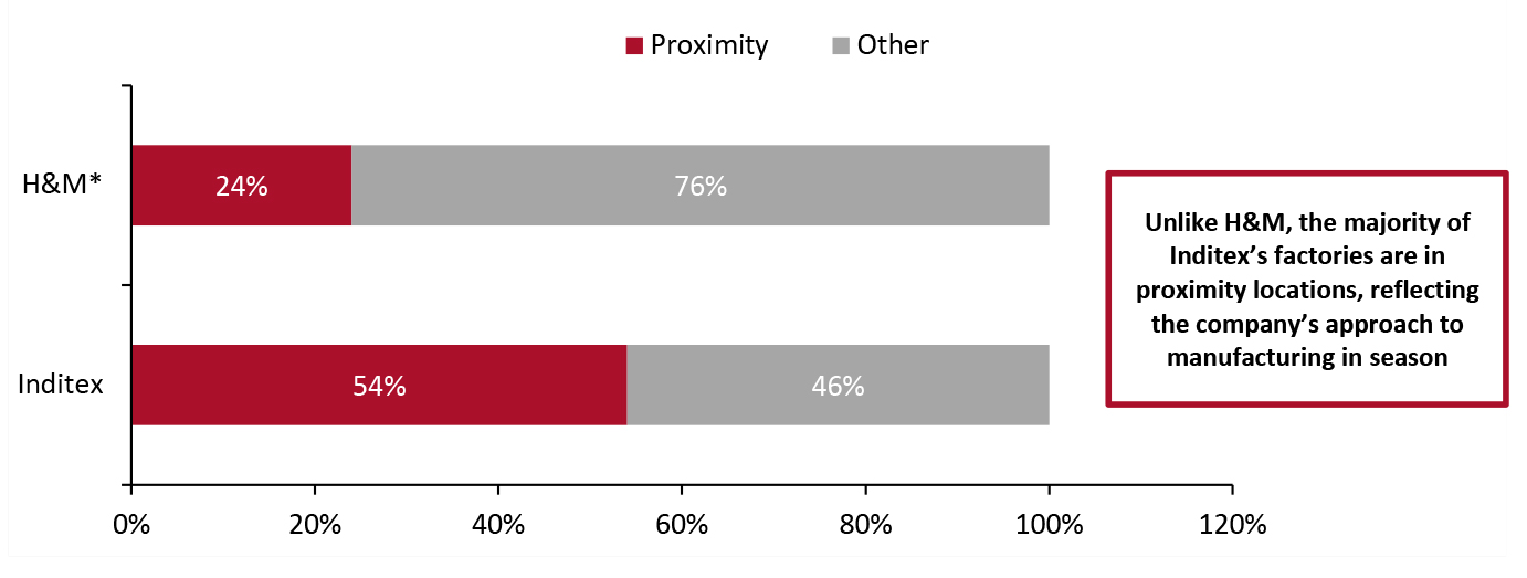 H&M and Inditex: Split of Factory Locations–Proximity Locations vs. Other** 