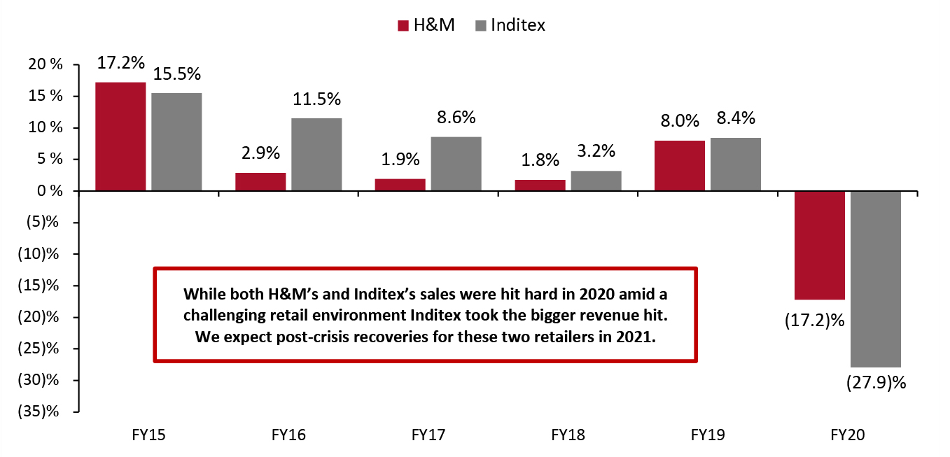 H&M vs. Inditex: Revenue Growth (YoY % Change)