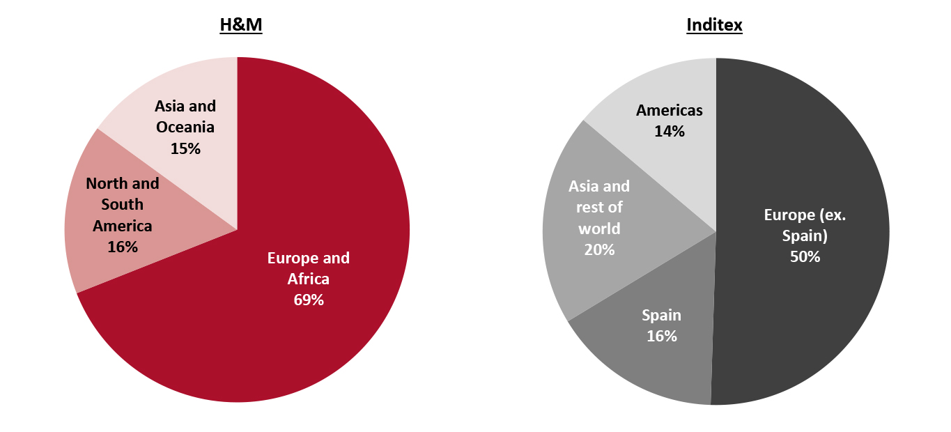 H&M vs. Inditex: Revenue Breakdown by Geographic Region (FY20)