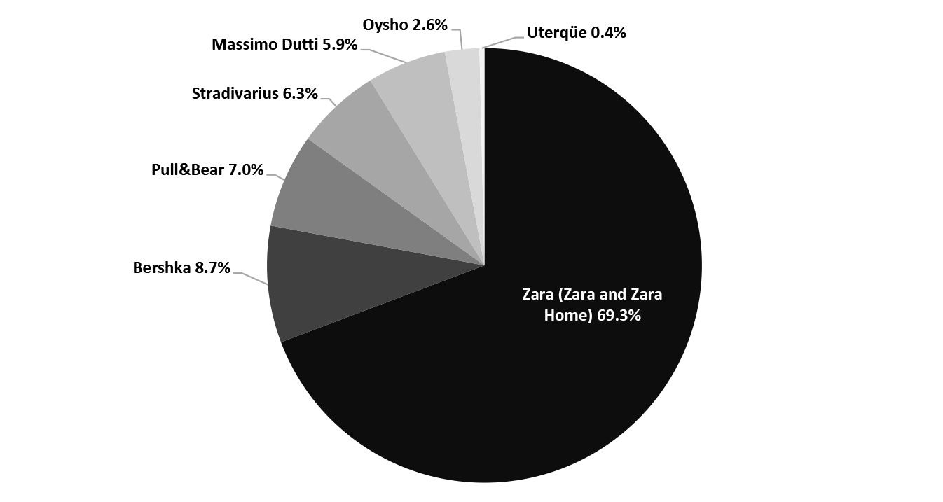  Inditex Revenue Breakdown, by Banner (FY20)