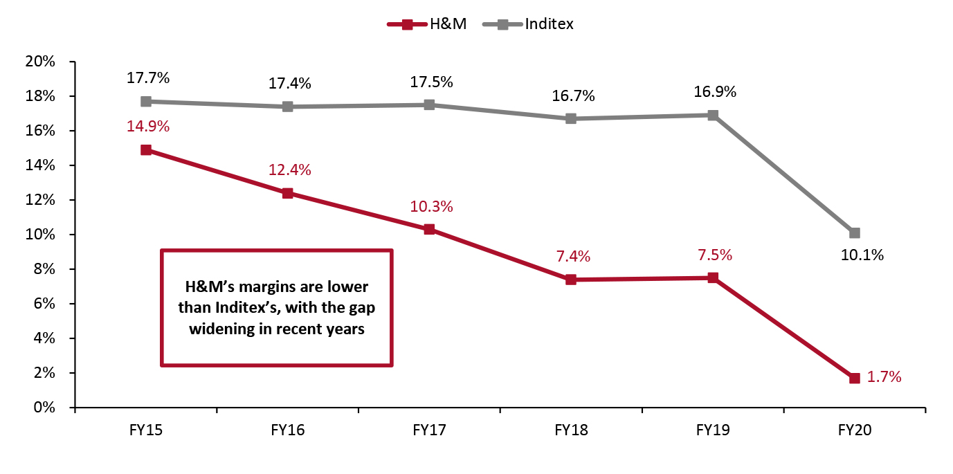 H&M vs. Inditex: Operating Margin from FY15–20 (%)