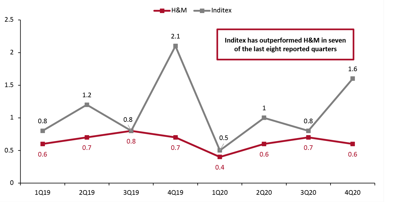 H&M and Inditex: Inventory Turnover Ratios by Quarter