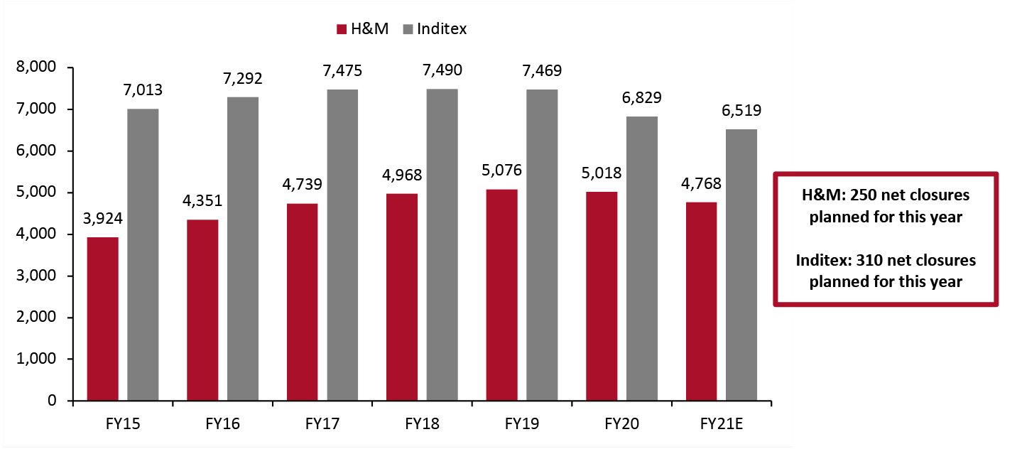 H&M and Inditex Worldwide Store Numbers, FY2015–2021E