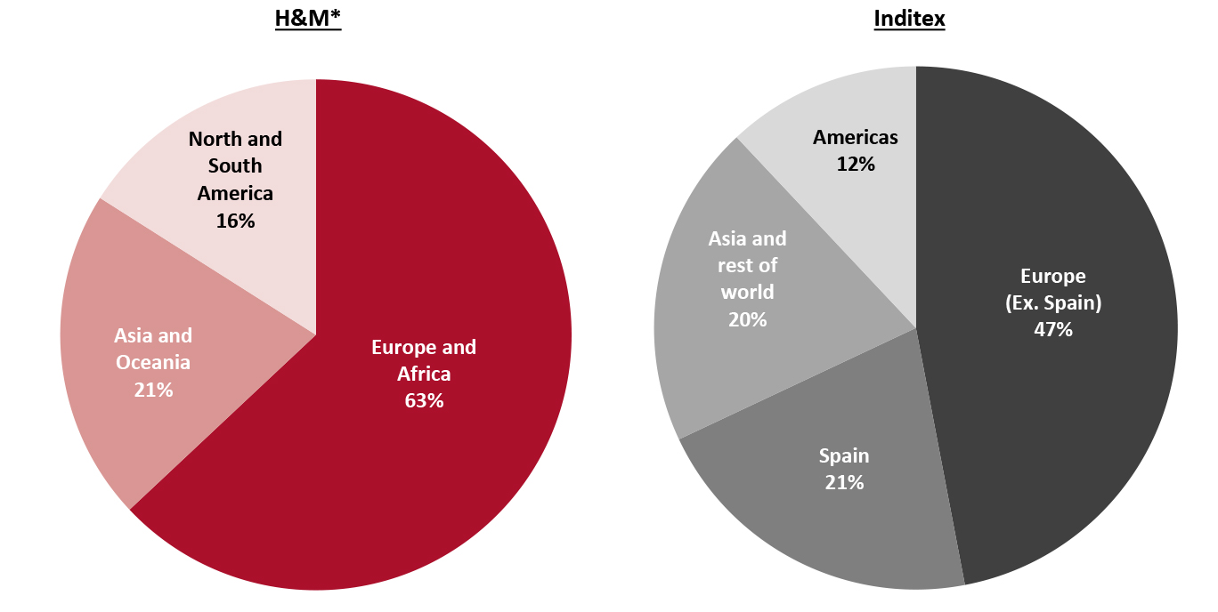 H&M vs. Inditex: Numbers of Stores, by Geographic Region (FY20)