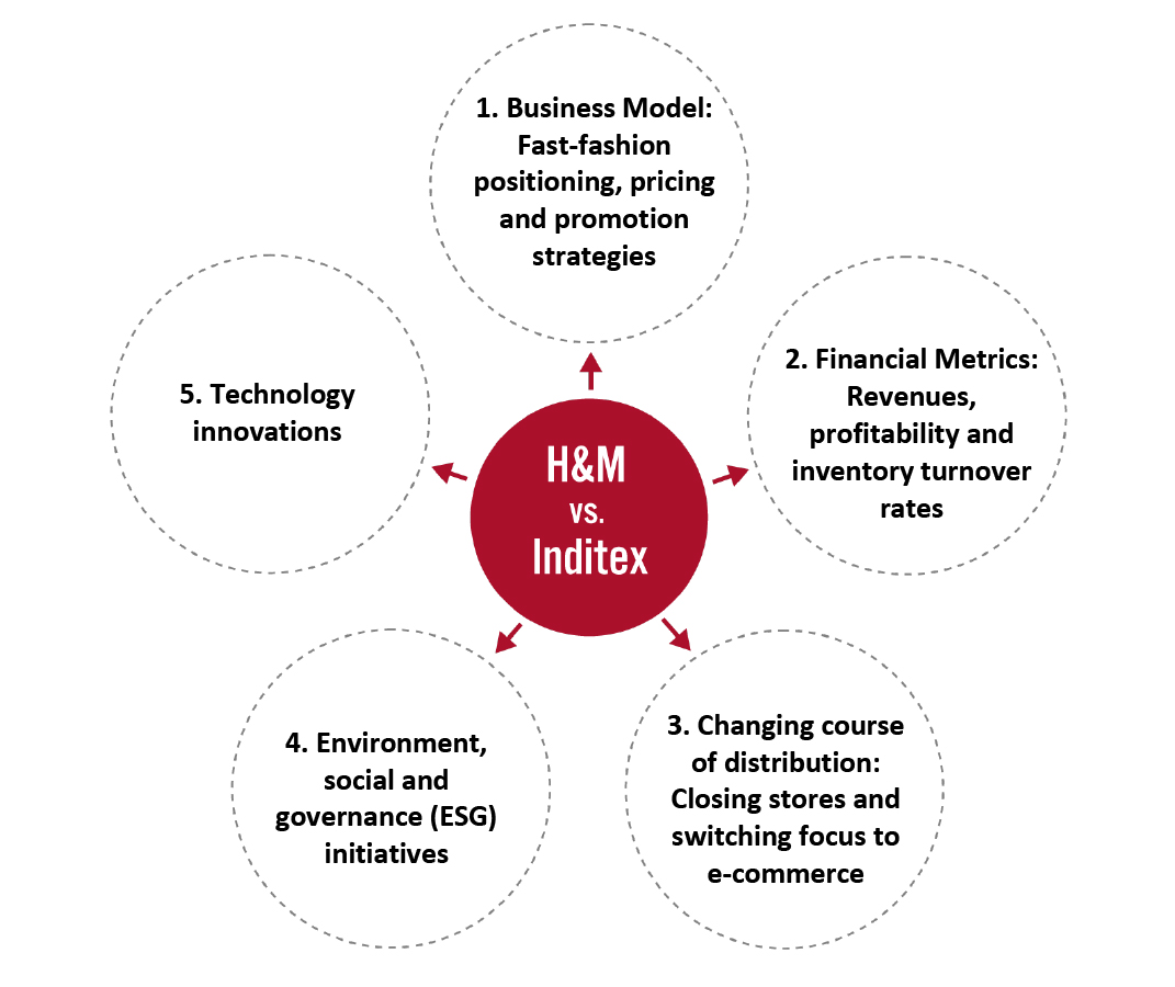 Figure 2. Key Metrics/Performance Characteristics: H&M and Inditex Head-to-Head