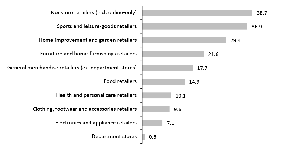 US Retail Sales: Two-Year % Change, YTD Through August 2021 (Latest)