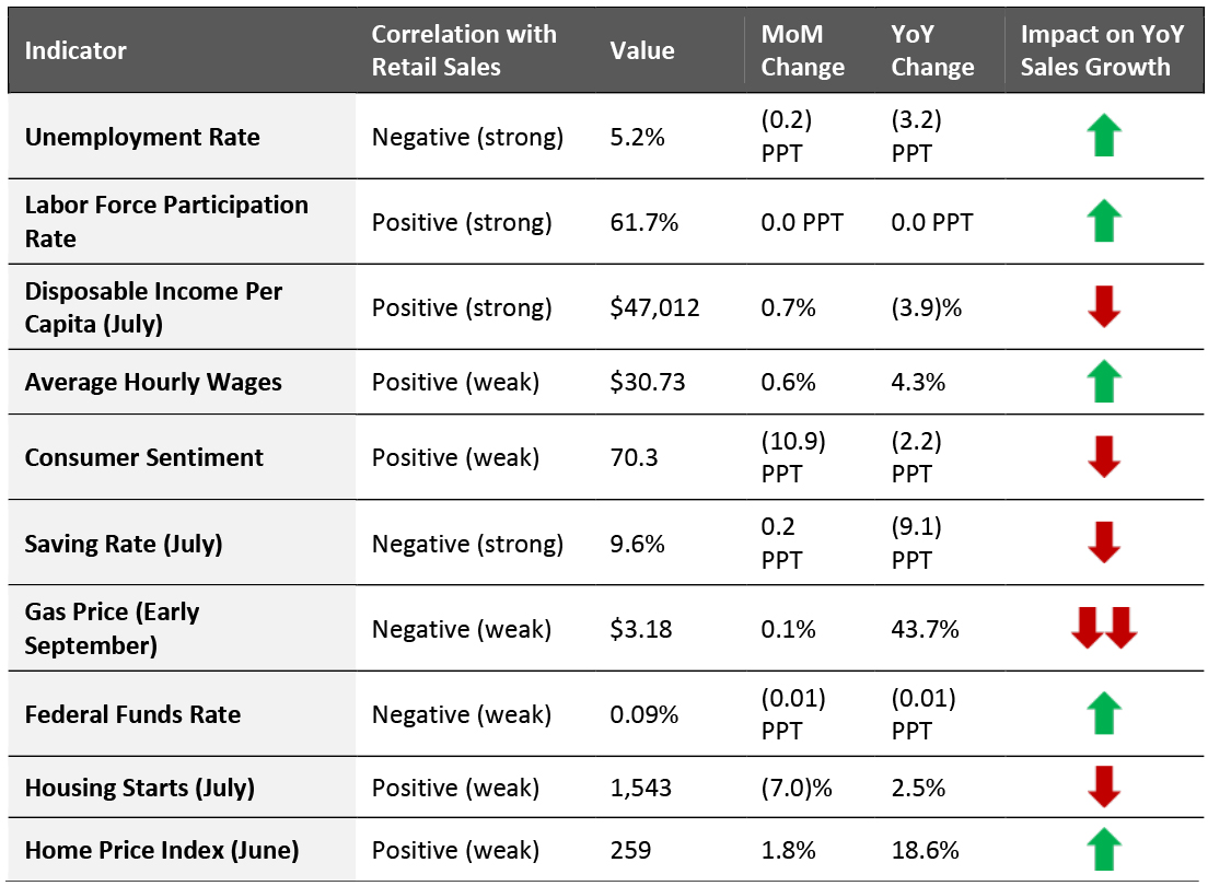 US: Leading Indicators of Retail Sales 