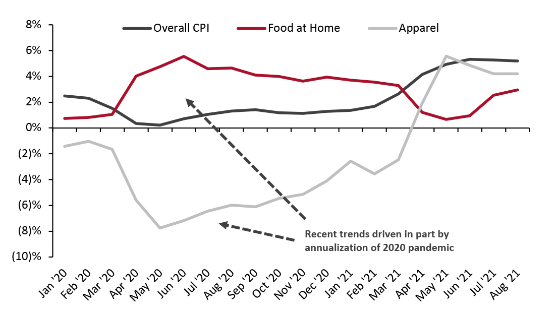 US Consumer Price Index: YoY % Change