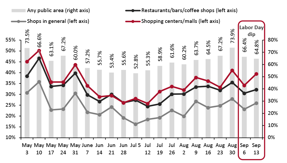 US Consumers’ Avoidance of Public Places, Selected Options (% of Respondents) 