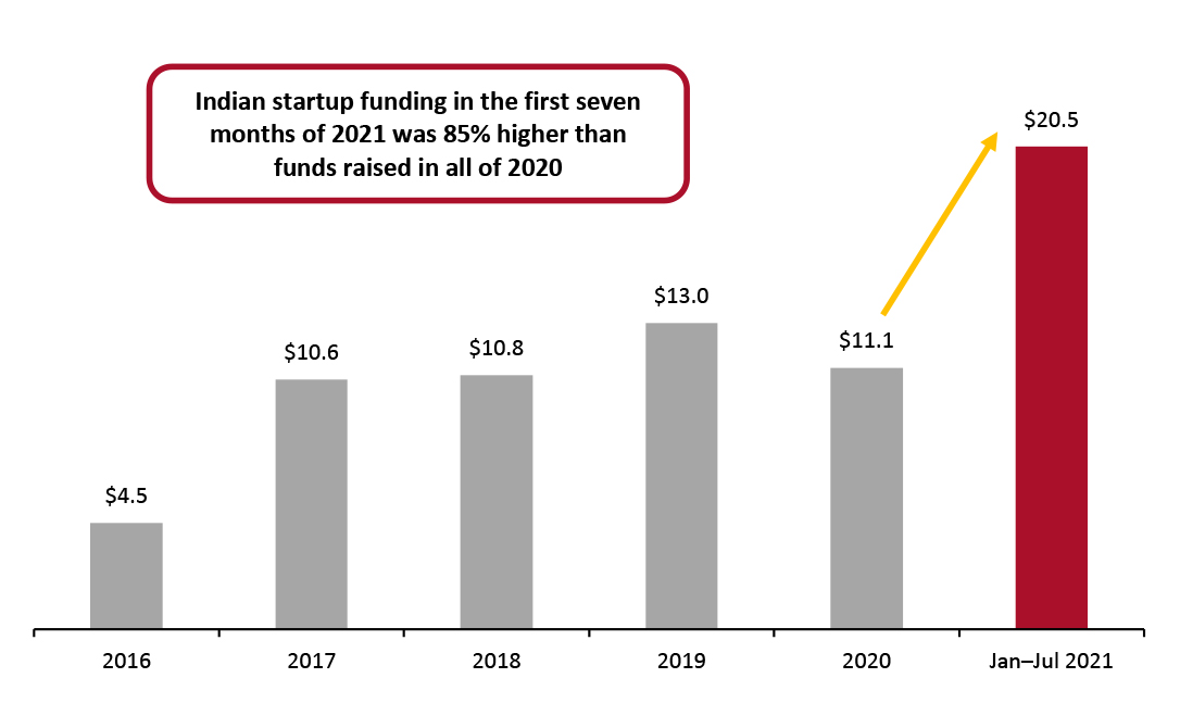 India Startup Funding, 2016–July 2021