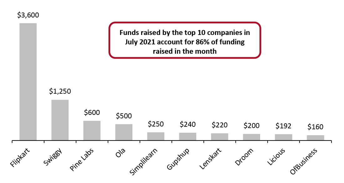 Top 10 Fundraising Rounds in July 2021 (USD Mil.)