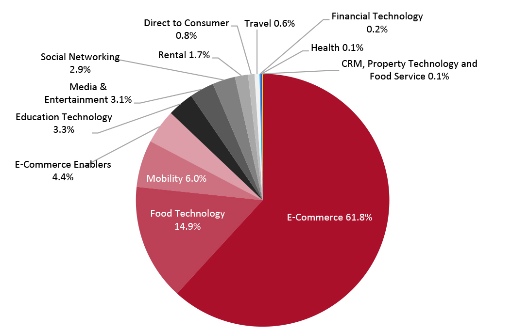 Funds Raised in July 2021 by Startup Sector