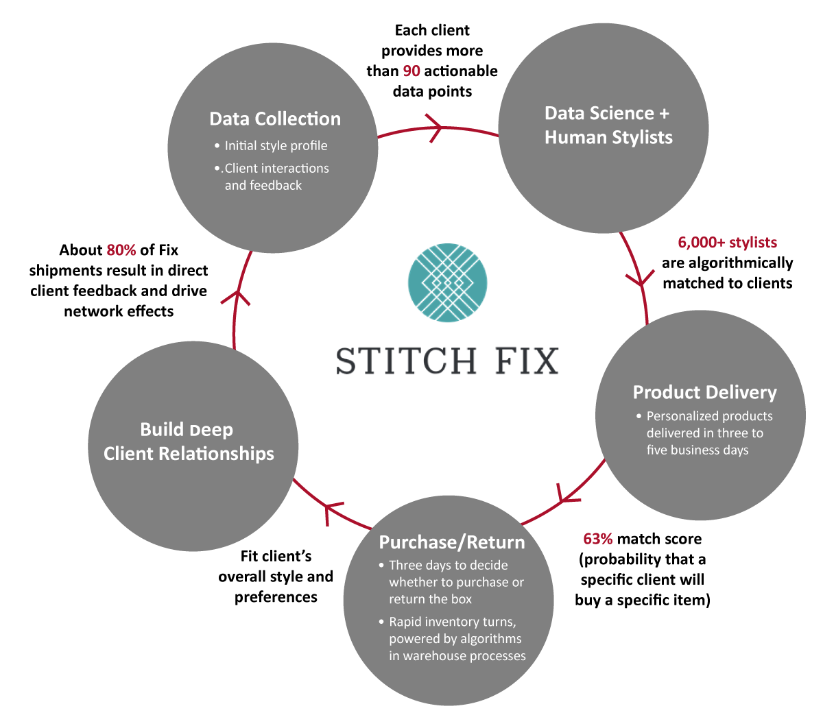 Stitch Fix: Business Model