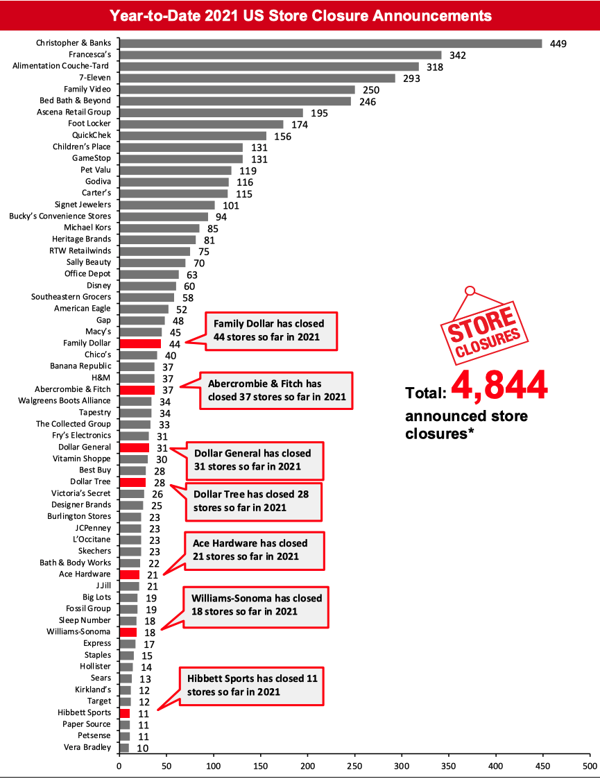 2021 Major US Store Closures and Openings