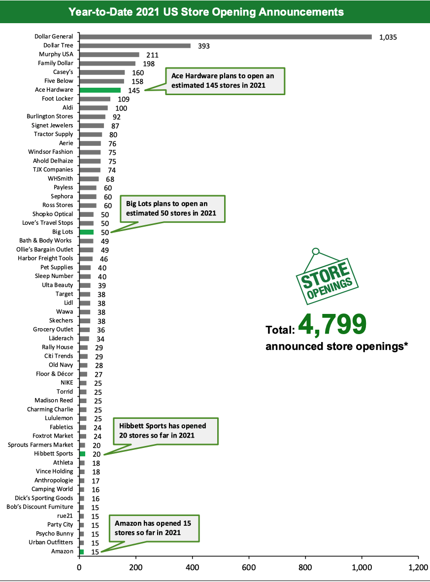 Year-to-Date 2021 US Store Opening Announcements