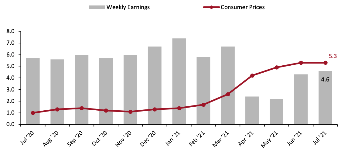 US Weekly Earnings vs. Consumer Prices: YoY % Change