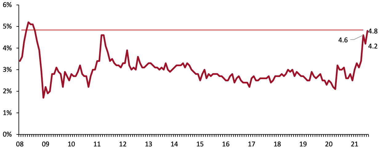 US Consumers’ 12-Month Inflation Expectations