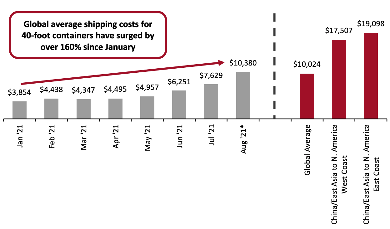 Average Weekly Container Prices: Globally, in the First Week of Each Month, 2021