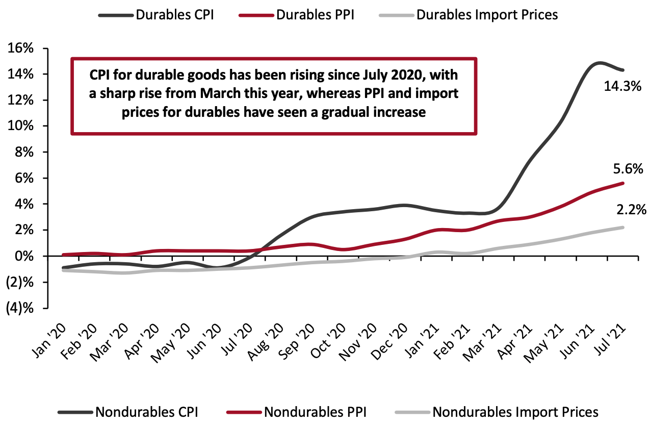 Consumer, Producer and Import Price Inflation for Durable and Nondurable Consumer Goods