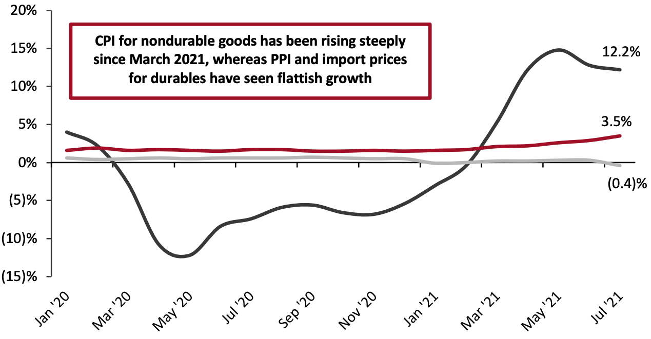 Consumer, Producer and Import Price Inflation for Durable and Nondurable Consumer Goods