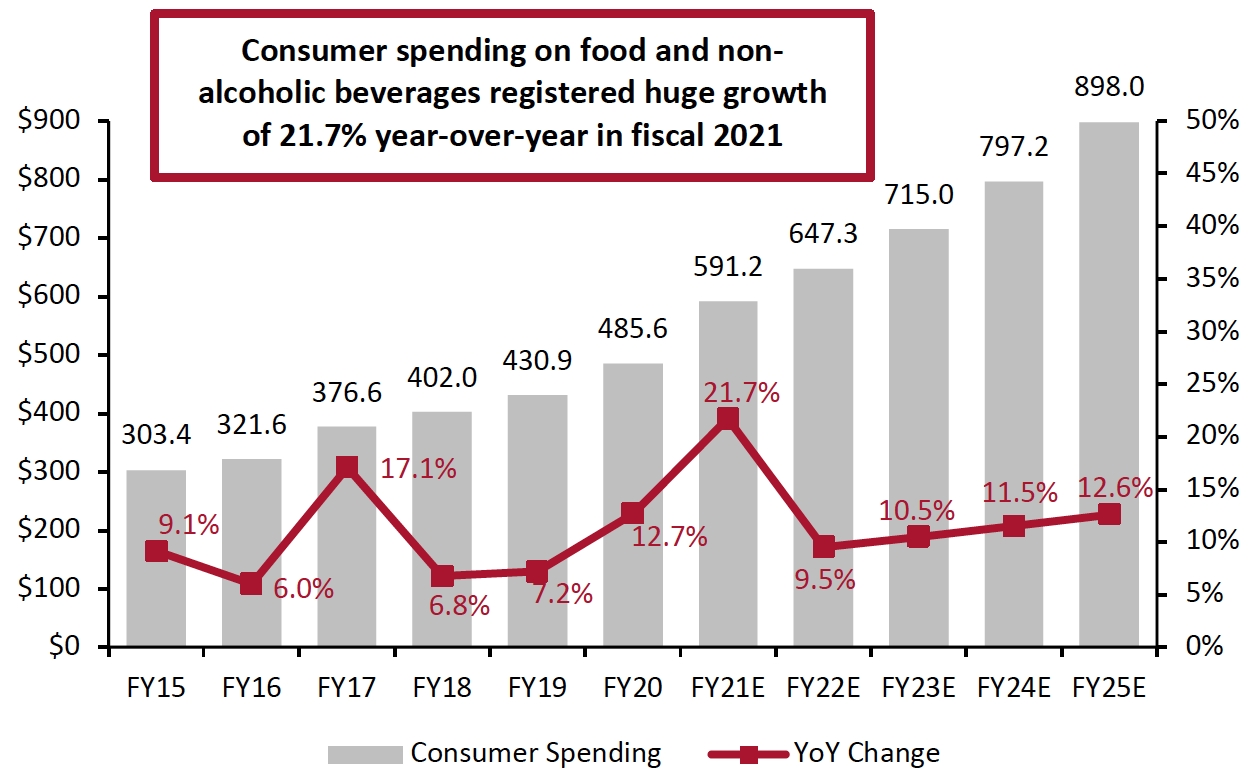 Figure 1. India Consumer Spending on Food and Non-Alcoholic Beverages (Left Axis; USD Bil.) and YoY Change (Right Axis; %) 