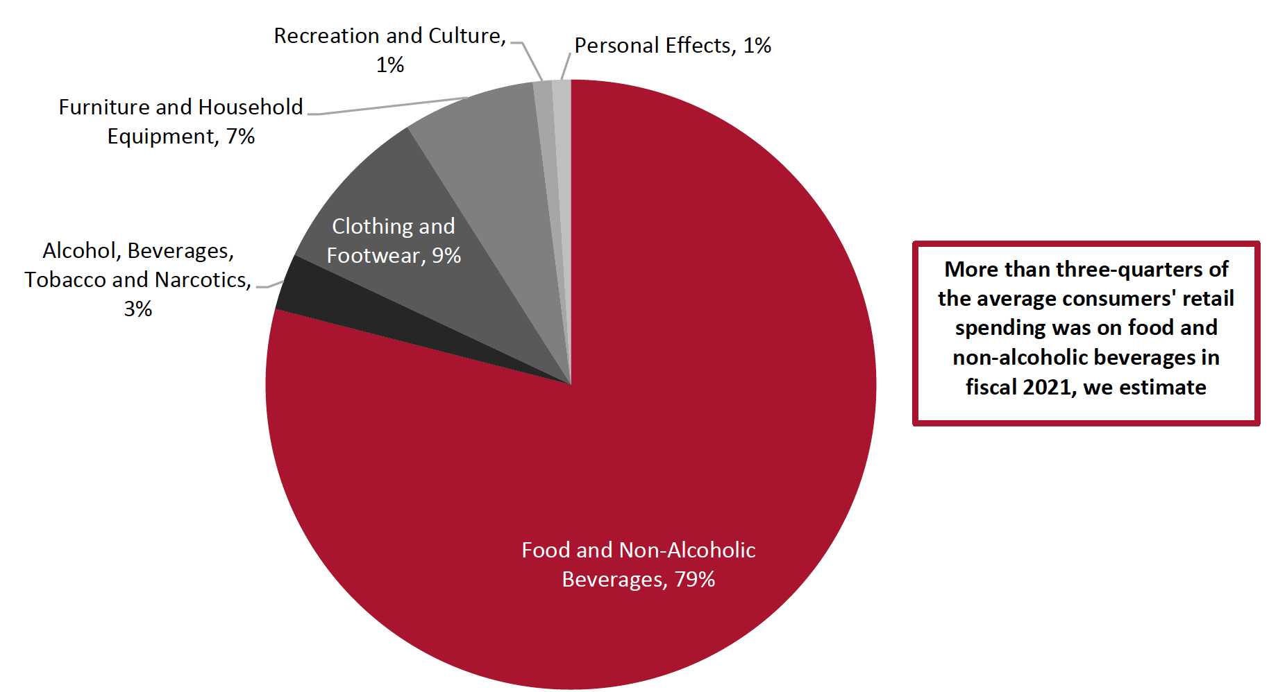 Figure 2. Breakdown of Retail Spending by Indian Consumers in FY21, by Category