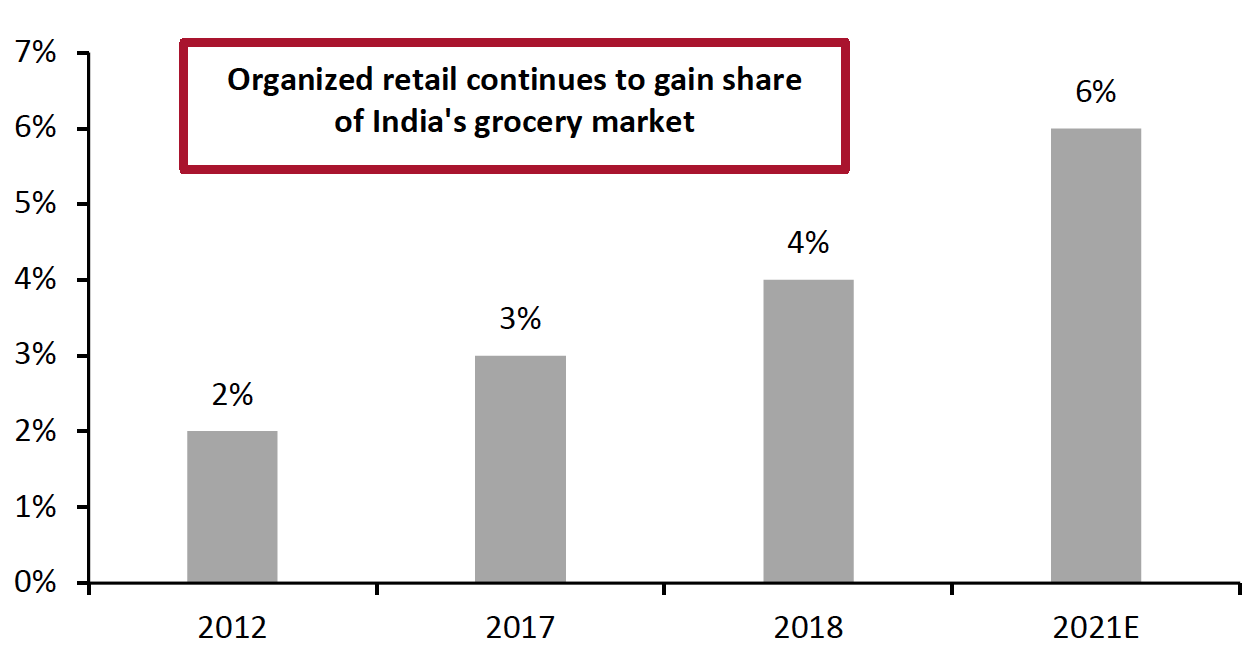 Figure 3. Organized Food and Grocery Retail as a Proportion of India’s Total Grocery Market (%)