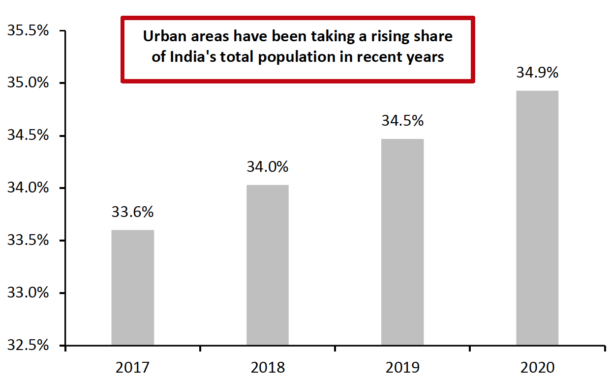 Figure 4. Urbanization in India, 2017–2020 (Urban Population as a % Share of Total Population)