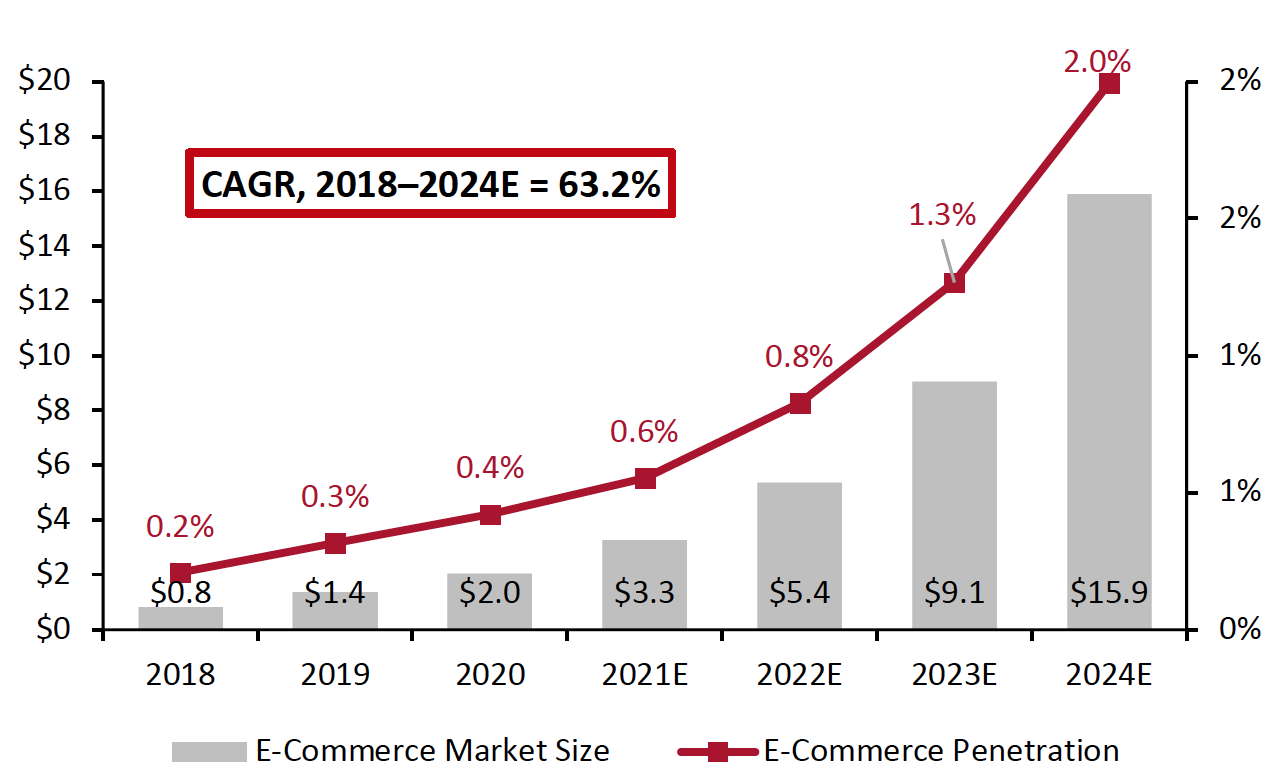 Figure 5. India: Grocery E-Commerce Market Size (Left Axis; USD Bil.) and E-Commerce Penetration (Right Axis; Online Sales as a % of Overall Grocery Sales)