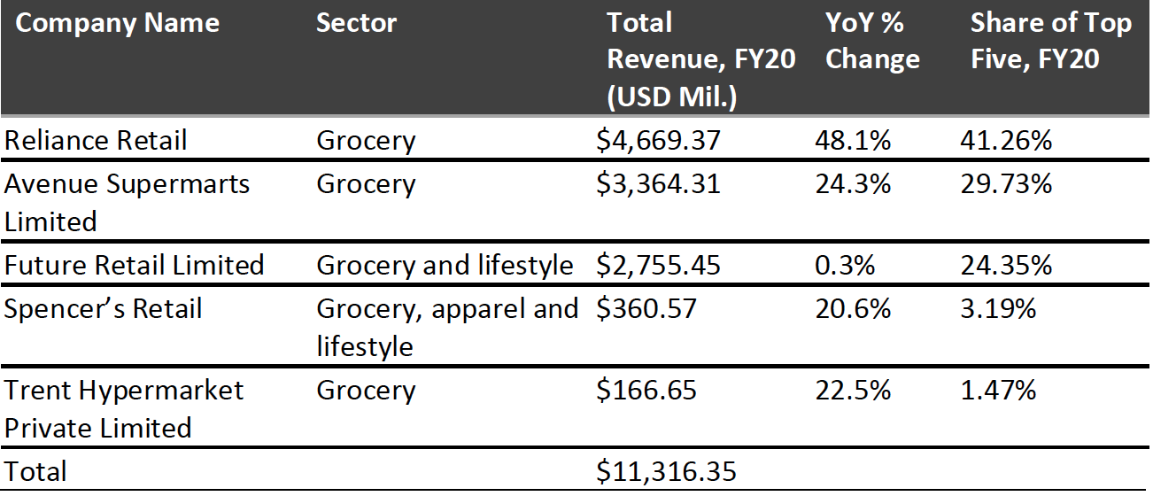 Figure 6. India: Major Grocery Retail Players by Revenue 