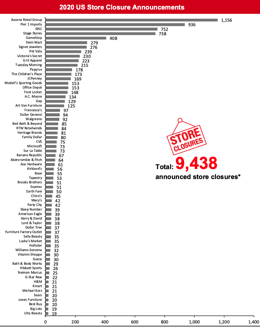 2020 US Store Closure Announcements