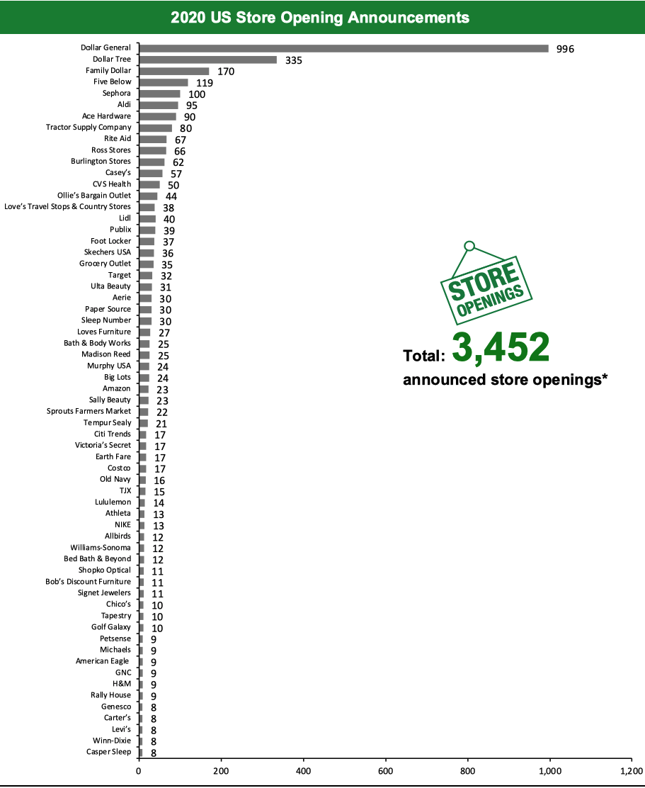 2020 US Store Opening Announcements