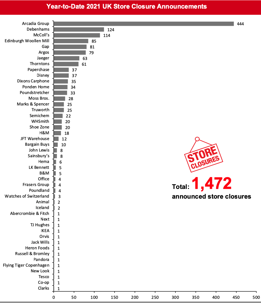 Year-to-Date 2021 UK Store Closure Announcements