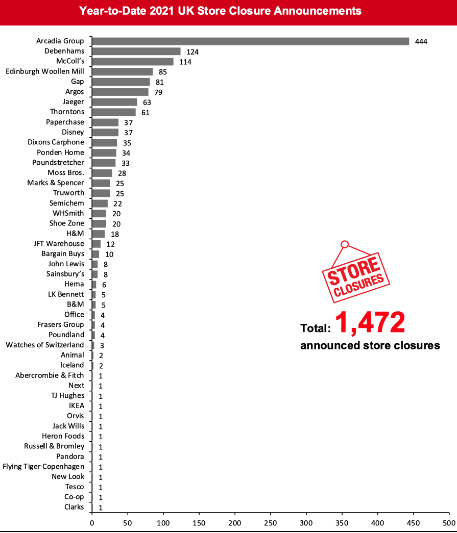 Year-to-Date 2021 UK Store Closure Announcements