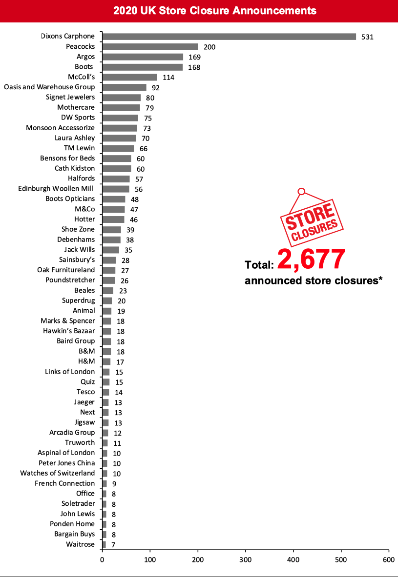 2020 UK Store Closure Announcements