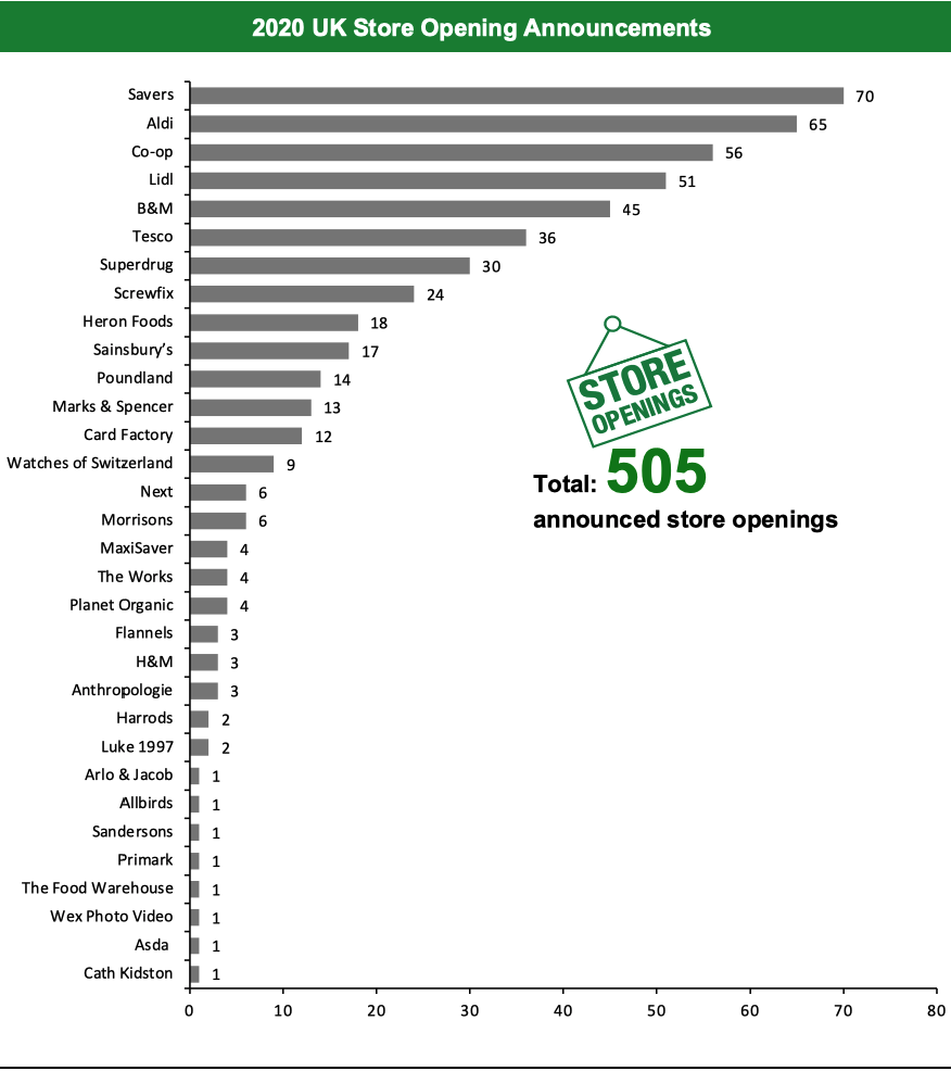  2020 UK Store Opening Announcements
