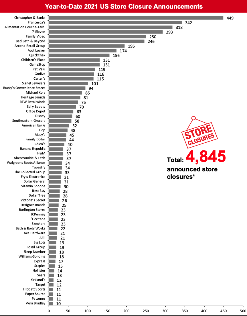 2021 Major US Store Closures and Openings